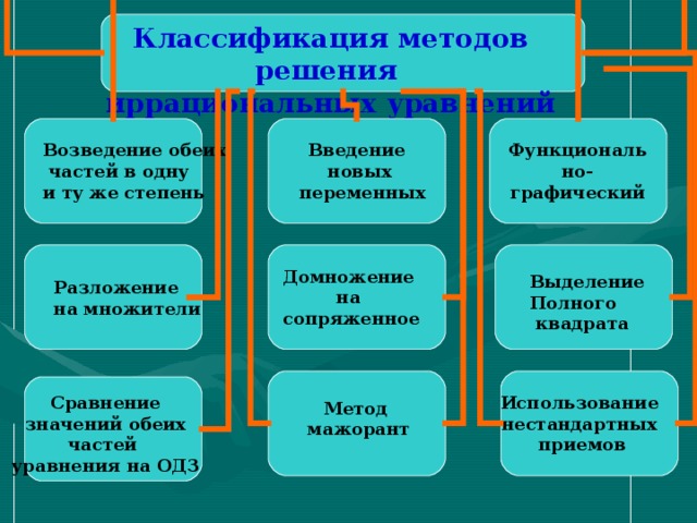 Классификация методов решения иррациональных уравнений Введение новых  переменных Функционально- графический Возведение обеих  частей в одну и ту же степень Домножение на сопряженное Выделение Полного  квадрата Разложение на множители Использование нестандартных приемов Сравнение  значений обеих частей уравнения на ОДЗ Метод  мажорант 