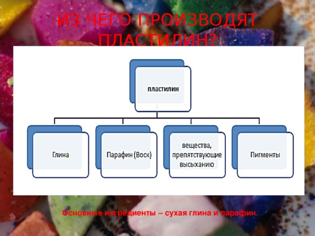 ИЗ ЧЕГО ПРОИЗВОДЯТ ПЛАСТИЛИН? Основные ингредиенты – сухая глина и парафин. 