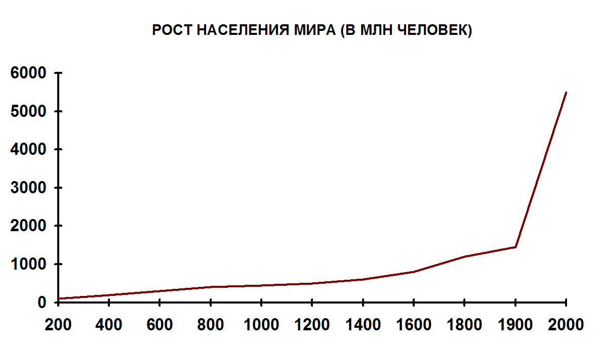 Быстрый рост населения называется. Рост численности населения земли график. График роста населения земли за всю историю человечества. Диаграмма роста населения земли по годам. Графика роста населения земли.