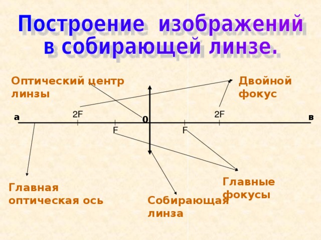 Чертеж собирающей линзы d f