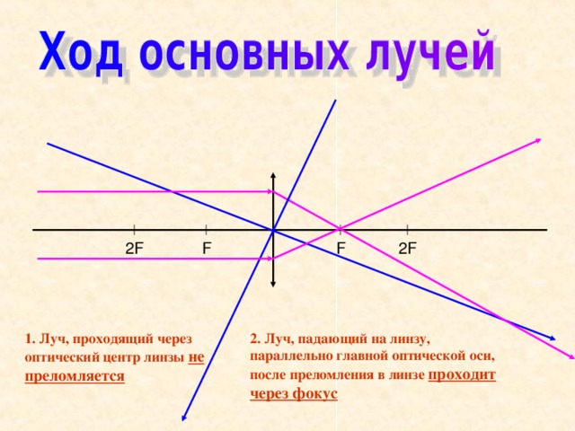 F F 2F 2 F 1. Луч, проходящий через оптический центр линзы не преломляется 2. Луч, падающий на линзу, параллельно главной оптической оси, после преломления в линзе проходит через фокус 