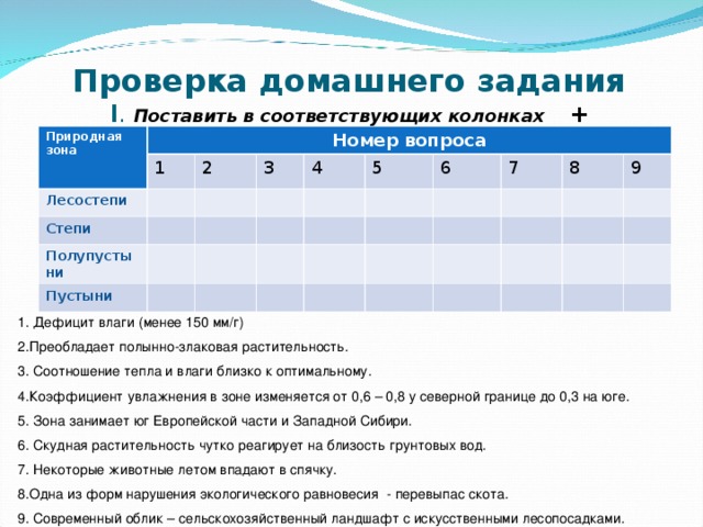      Проверка домашнего задания  I . Поставить в соответствующих колонках + Природная зона Номер вопроса 1 Лесостепи 2 Степи 3 Полупустыни 4 Пустыни 5 6 7 8 9 1 . Дефицит влаги (менее 150 мм/г) 2.Преобладает полынно-злаковая растительность. 3. Соотношение тепла и влаги близко к оптимальному. 4.Коэффициент увлажнения в зоне изменяется от 0,6 – 0,8 у северной границе до 0,3 на юге. 5. Зона занимает юг Европейской части и Западной Сибири. 6. Скудная растительность чутко реагирует на близость грунтовых вод. 7. Некоторые животные летом впадают в спячку. 8.Одна из форм нарушения экологического равновесия - перевыпас скота. 9. Современный облик – сельскохозяйственный ландшафт с искусственными лесопосадками. 