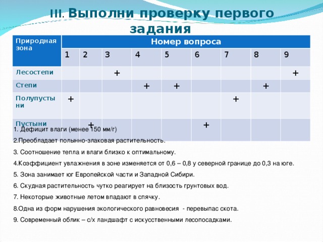    III . Выполни проверку первого задания Природная зона Номер вопроса Лесостепи 1 2 Степи 3 Полупустыни  Пустыни + + 4 5 + 6 +  7 + 8 9 + + + + 1. Дефицит влаги (менее 150 мм/г) 2.Преобладает полынно-злаковая растительность. 3. Соотношение тепла и влаги близко к оптимальному. 4.Коэффициент увлажнения в зоне изменяется от 0,6 – 0,8 у северной границе до 0,3 на юге. 5. Зона занимает юг Европейской части и Западной Сибири. 6. Скудная растительность чутко реагирует на близость грунтовых вод. 7. Некоторые животные летом впадают в спячку. 8.Одна из форм нарушения экологического равновесия - перевыпас скота. 9. Современный облик – с/х ландшафт с искусственными лесопосадками. 