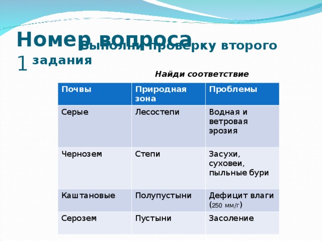 Номер вопроса  1                                                Выполни проверку второго задания  Найди соответствие  (Запись в тетради) Почвы Природная зона Серые Чернозем Лесостепи Проблемы Степи Водная и ветровая эрозия Каштановые Засухи, суховеи, пыльные бури Полупустыни Серозем Пустыни Дефицит влаги ( 250  мм/г ) Засоление 