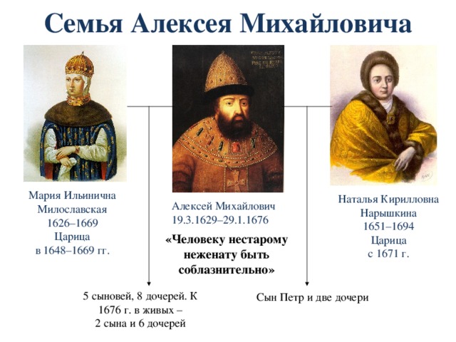 Семья Алексея Михайловича Мария Ильинична Милославская  1626–1669 Царица  в 1648–1669 гг. Наталья Кирилловна  Нарышкина 1651–1694 Царица  с 1671 г. Алексей Михайлович  19.3.1629–29.1.1676 «Человеку нестарому  неженату быть  соблазнительно» 5 сыновей, 8 дочерей. К 1676 г. в живых –  2 сына и 6 дочерей Сын Петр и две дочери 