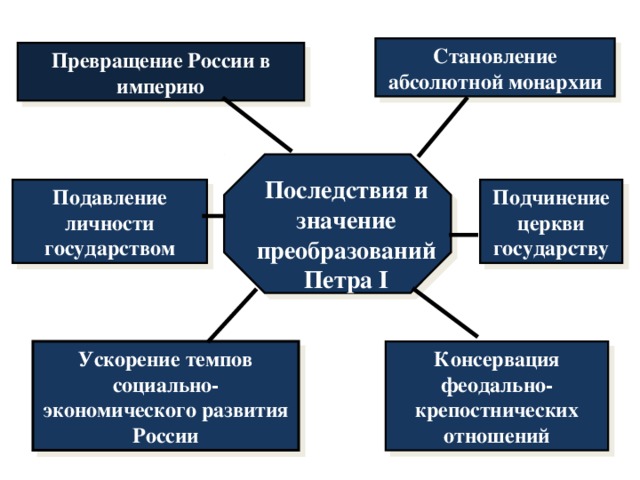 Налоги В XVII в. В России существовало посошное податное обложение. ( Соха – определенное количество четвертей земли). В 1679 г. при Федоре Алексеевиче оно было заменено подворным . Единицей обложения стал крестьянский двор. В 1718 г. была проведена перепись населения, что позволило перейти к подушному взиманию налогов. 1724 г .- проведена ревизия. Крестьянин, занесенный в документы ревизии (