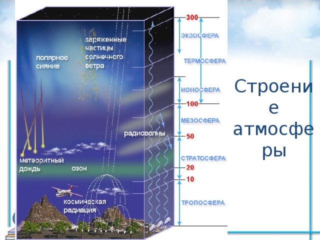 Строение атмосферы 