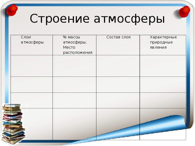 Строение атмосферы Слои атмосферы % массы атмосферы. Место расположения Состав слоя Характерные природные явления 