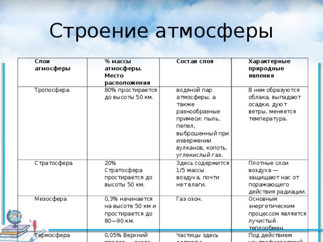 Пользуясь рисунком 106 и текстом учебника дайте характеристику основных слоев атмосферы и укажите