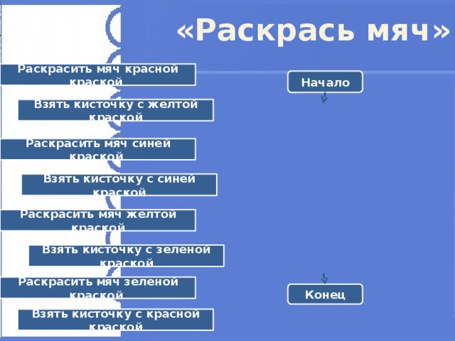 «Раскрась мяч» Раскрасить мяч красной краской Начало Взять  кисточку с желтой краской Раскрасить  мяч  синей  краской  Взять  кисточку с синей краской Раскрасить мяч желтой краской Взять  кисточку с зеленой краской Раскрасить  мяч  зеленой  краской  Конец Взять  кисточку с красной краской 