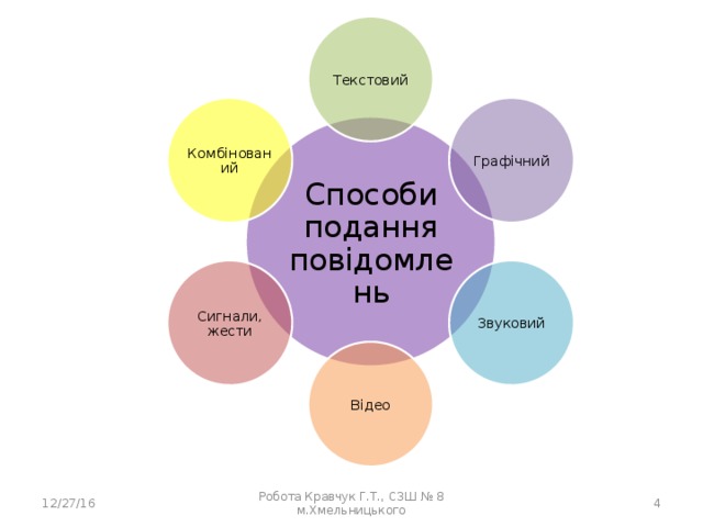 Текстовий Графічний Комбінований Способи подання повідомлень Звуковий Сигнали, жести Відео 12/27/16 Робота Кравчук Г.Т., СЗШ № 8 м.Хмельницького 4 