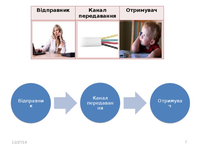 Відправник Канал передавання Отримувач Канал передавання Відправник Отримувач 12/27/16  