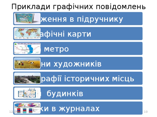 Приклади графічних повідомлень Зображення в підручнику Географічні карти Схема метро Картини художників Фотографії історичних місць Плани будинків Графіки в журналах 12/27/16 10 