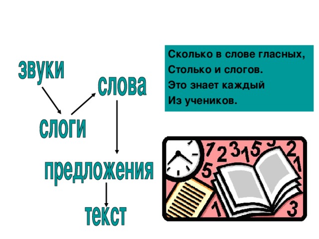 Сколько в слове гласных, Столько и слогов. Это знает каждый Из учеников. 