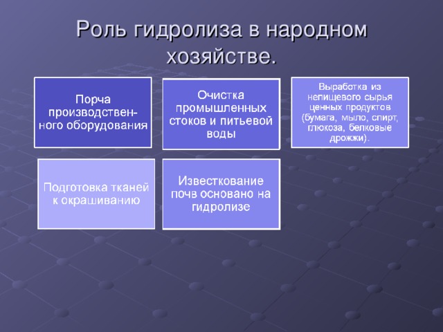 Роль гидролиза в народном хозяйстве. 