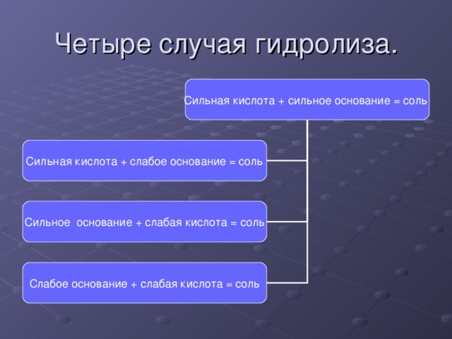 Четыре случая гидролиза. Сильная кислота + сильное основание = соль Сильная кислота + слабое основание = соль Сильное основание + слабая кислота = соль Слабое основание + слабая кислота = соль 