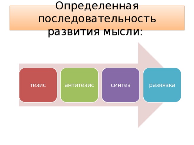 Определенная последовательность развития мысли: 
