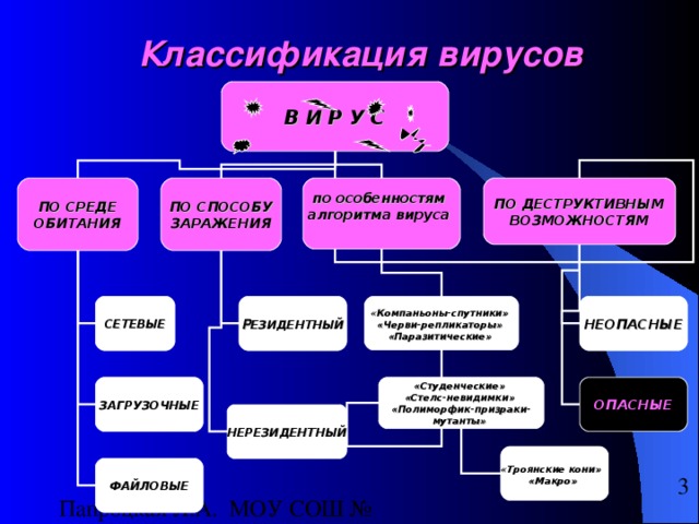 Классификация вирусов схема