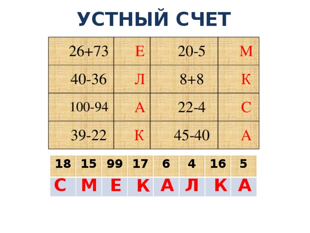 УСТНЫЙ СЧЕТ 26+73 40-36 Е 20-5 Л 100-94 39-22 М 8+8 А К 22-4 К С 45-40 А 18 15 99 17 6 4 16 5 К Е А Л А С М К 