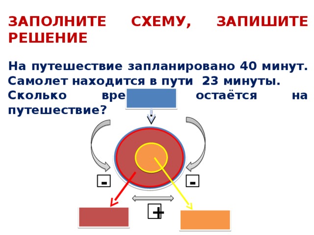 ЗАПОЛНИТЕ СХЕМУ, ЗАПИШИТЕ РЕШЕНИЕ  На путешествие запланировано 40 минут. Самолет находится в пути 23 минуты. Сколько времени остаётся на путешествие? - - + 