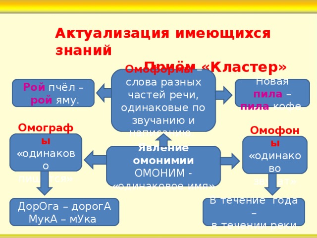 Актуализация имеющихся знаний  Приём «Кластер» Омоформы – слова разных частей речи, одинаковые по звучанию и написанию. Новая пила – пила кофе. Рой пчёл –  рой яму. Омографы «одинаково пишутся» Омофоны «одинаково звучат» Явление омонимии ОМОНИМ - «одинаковое имя» ДорОга – дорогА МукА – мУка В течение года –  в течении реки . 