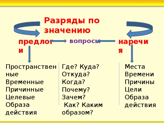 Причинное значение предлога. Предлоги пространственные временные Причинные целевые. Вопросы временных предлогов. Пространственное значение предлога. Таблица значения предлогов.