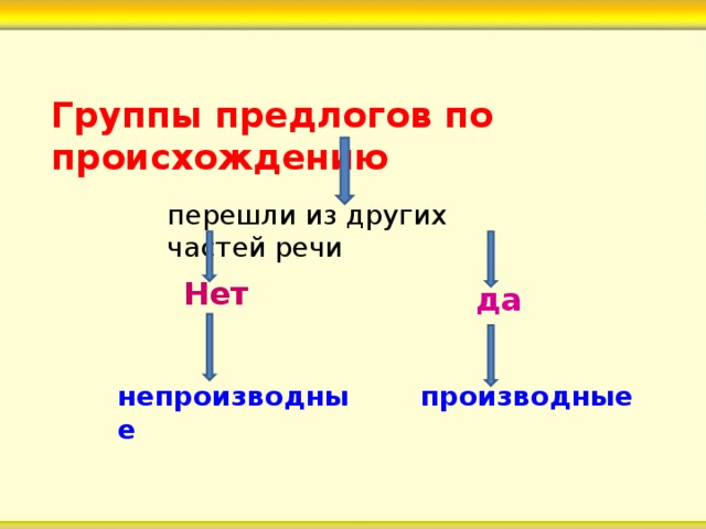 Группы предлогов по составу и происхождению