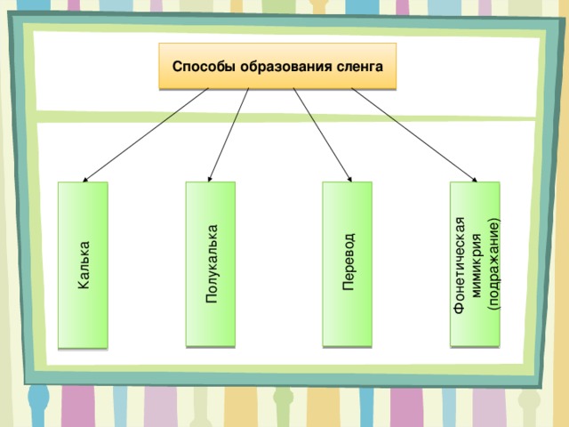 Калька Полукалька  Перевод Фонетическая мимикрия (подражание) Способы образования сленга 