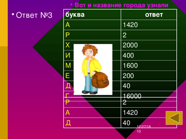 Вот и название города узнали Ответ №3 буква   ответ  А 1420 Р 2 Х 2000 И 400 М 1600 Е 200 Д 40 Г 16000 Р А 2 Д 1420 40 12/27/16  