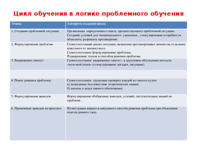 Цикл обучения в логике проблемного обучения   Этапы Алгоритм создания цикла 1. Создания проблемной ситуации 2. Формулирование проблемы Организация определенного опыта, предшествующего проблемной ситуации. 3. Выдвижение гипотез Самостоятельный анализ ситуации, выявление противоречивых моментов, отделение известного от неизвестного. Создание условий для эмоционального удивления , стимулирование потребности объяснить, разрешить противоречие. Самостоятельное формулирование проблемы. Самостоятельное выдвижение гипотез . в групповом обсуждении методом «мозговой атаки» (стимулирование догадки, интуиции). Планирование этапов и способов решения проблемы. 4. Поиск решения проблемы Самостоятельная групповая проверка каждой из гипотез путем: 5. Формулирование выводов а) подведения под известные теоретические знания; Формулирование обобщенных выводов, условий, систематизация знаний по проблеме. 6. Применение выводов на практике б) анализа и дедуктивного обоснования; Иллюстрация верности найденного способа решения проблемы при объяснении опытов данного типа. 