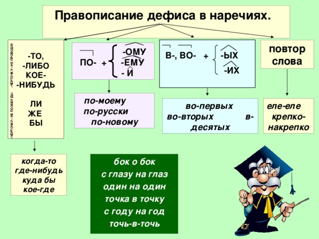 «ЧЁРТОЧКУ» НЕ ПОЗАБУДЬ! «ЧЁРТОЧКУ» НЕ ПРОВОДИ!  Правописание дефиса в наречиях.  повтор слова -ТО, -ЛИБО КОЕ- -НИБУДЬ  ЛИ ЖЕ БЫ  -ОМУ  ПО- + -ЕМУ  - И В-, ВО- + -ЫХ  -ИХ по-моему по-русски по-новому во-первых еле-еле крепко-накрепко во-вторых в-десятых бок о бок когда-то где-нибудь с глазу на глаз один на один куда бы кое-где точка в точку с году на год точь-в-точь 