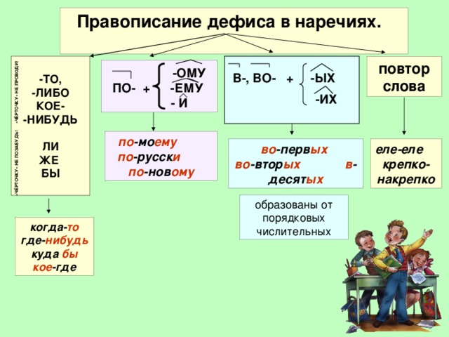 Дефис в наречиях презентация