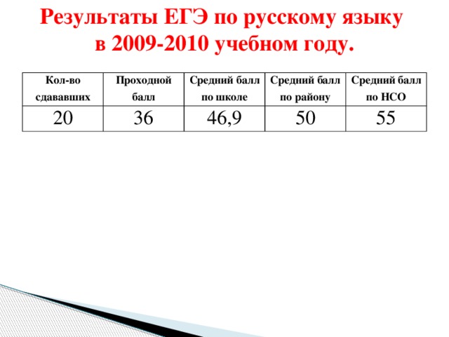 Результаты ЕГЭ по русскому языку  в 2009-2010 учебном году.   Кол-во сдававших Проходной балл 20 Средний балл по школе 36 Средний балл по району 46,9 Средний балл по НСО 50 55 