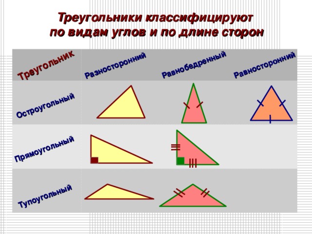 Треугольник Разносторонний Равнобедренный Равносторонний Остроугольный Прямоугольный Тупоугольный Треугольники классифицируют по видам углов и по длине сторон 