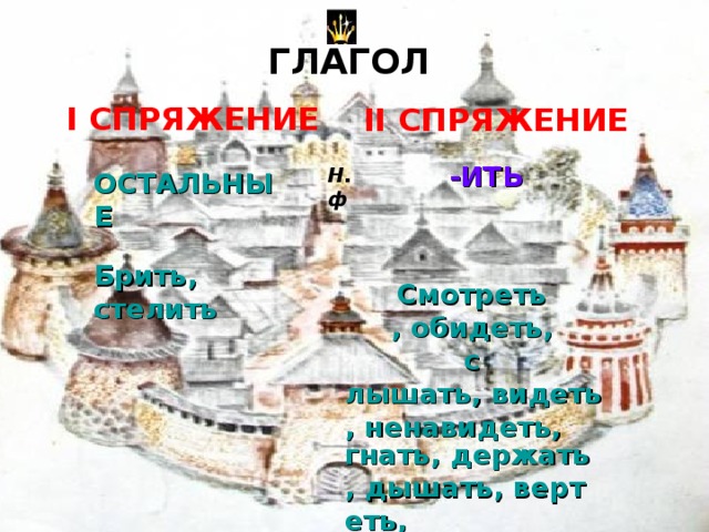 ГЛАГОЛ  I СПРЯЖЕНИЕ  II СПРЯЖЕНИЕ  -ИТЬ Н. ф  ОСТАЛЬНЫЕ  Брить, стелить C мотреть , обидеть, c лышать, видеть, ненавидеть, гнать, держать, дышать, вертеть, и зависеть, и  терпеть. 