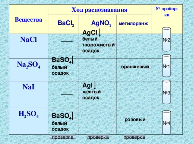Bacl2 класс соединения. Распознавание химических веществ. План распознавания веществ. Окраска осадков. Осадки химия.