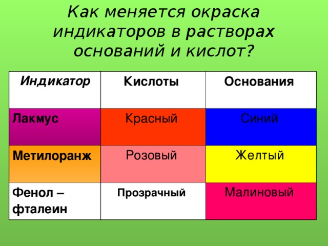 Фенолфталеин становится малиновым в растворе. Реакция индикаторов на кислоты. Таблица изменения окраски индикаторов. Лакмус окраска индикатора. Цвета индикаторов в средах.