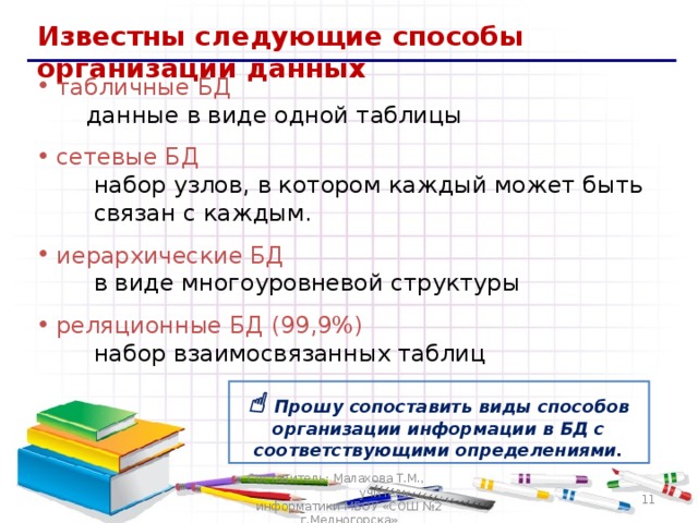 Известны следующие способы организации данных табличные БД   данные в виде одной таблицы сетевые БД  набор узлов, в котором каждый может быть  связан с каждым. иерархические БД   в виде многоуровневой структуры реляционные БД (99,9%)  набор взаимосвязанных таблиц    Прошу сопоставить виды способов организации информации в БД с соответствующими определениями. Составитель: Малахова Т.М., учитель информатики МБОУ «СОШ №2 г.Медногорска» 10 