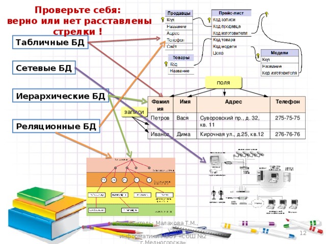 Проверьте себя:  верно или нет расставлены стрелки ! Табличные БД Сетевые БД поля Иерархические БД Фамилия Имя Петров Вася Адрес Иванов Дима Телефон Суворовский пр., д. 32, кв. 11 275-75-75 Кирочная ул., д.25, кв.12 276-76-76 записи Реляционные БД 10 Составитель: Малахова Т.М., учитель информатики МБОУ «СОШ №2 г.Медногорска» 