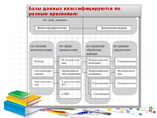Базы данных классифицируются по разным признакам: Составитель: Малахова Т.М., учитель информатики МБОУ «СОШ №2 г.Медногорска»  