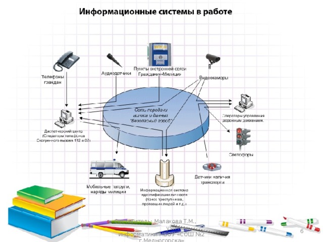 Составитель: Малахова Т.М., учитель информатики МБОУ «СОШ №2 г.Медногорска»  