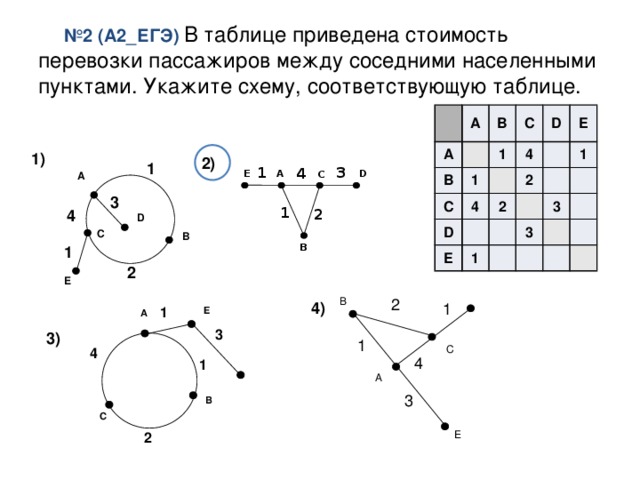 Укажи схему соответствующую таблице