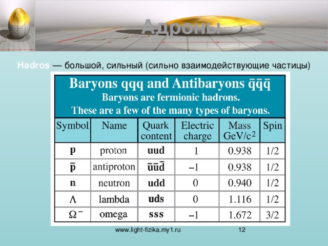 Адроны Hadros — большой, сильный (сильно взаимодействующие частицы)  www.light-fizika.my1.ru  