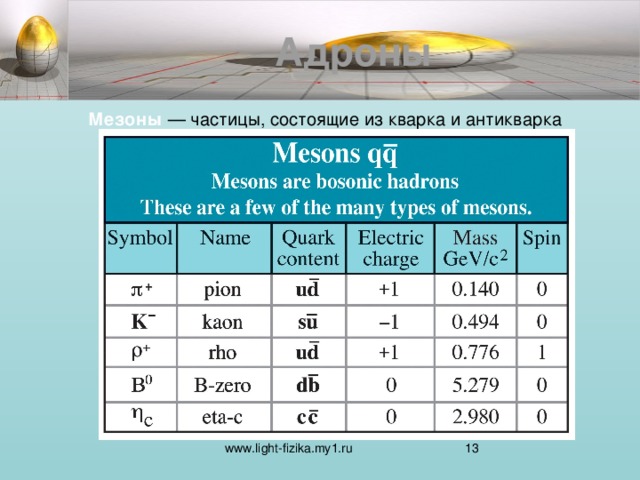 Адроны Мезоны — частицы, состоящие из кварка и антикварка  www.light-fizika.my1.ru  