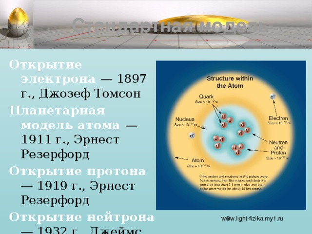 Стандартная модель Открытие электрона — 1897 г., Джозеф Томсон Планетарная модель атома — 1911 г., Эрнест Резерфорд Открытие протона — 1919 г., Эрнест Резерфорд Открытие нейтрона — 1932 г., Джеймс Чедвик www.light-fizika.my1.ru   