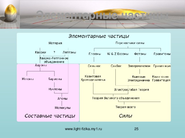 Элементарные частицы  www.light-fizika.my1.ru  