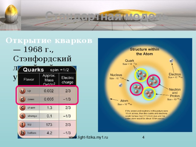 Стандартная модель Открытие кварков — 1968 г., Стэнфордский линейный ускоритель  www.light-fizika.my1.ru  