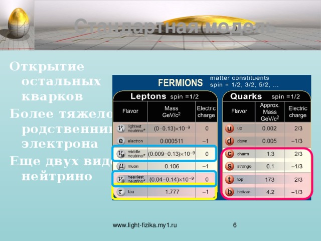 Стандартная модель Открытие остальных кварков Более тяжелого родственника электрона Еще двух видов нейтрино  www.light-fizika.my1.ru  