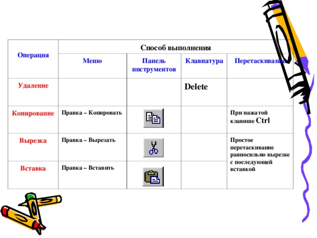  Операция Способ выполнения Удаление Меню Панель инструментов Копирование Правка – Копировать Вырезка Клавиатура Перетаскивание Delete Правка – Вырезать Вставка Правка – Вставить При нажатой клавише Ctrl Простое перетаскивание равносильно вырезке с последующей вставкой 