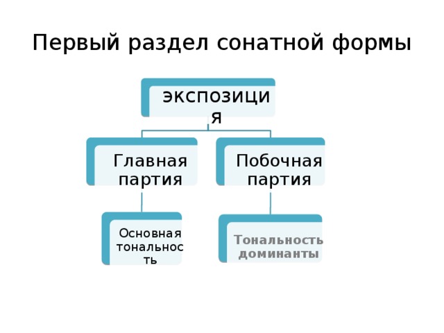 Схема построения сонатной формы